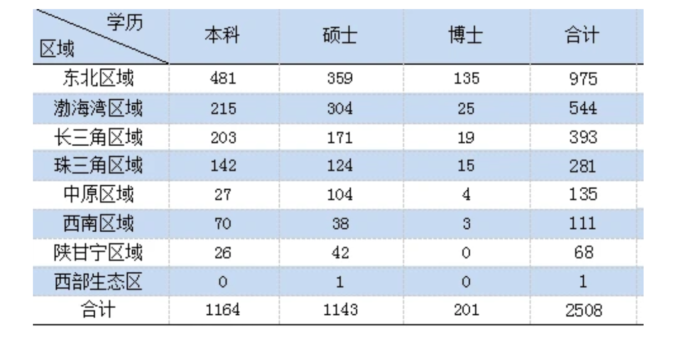 黑龙江22所大学排名：哈尔滨工业大学第一，毕业生四成入职500强