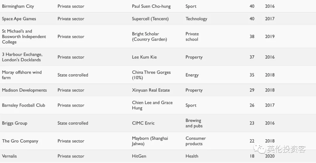 中国投资的英国足球队(首次曝光，中国人买下1340亿镑英国资产，完整清单来了)