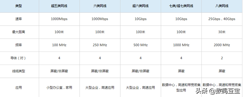 E、六类：传输带宽 100-250M，价格适中；超五类：传输带宽 10-100M，性价比高。