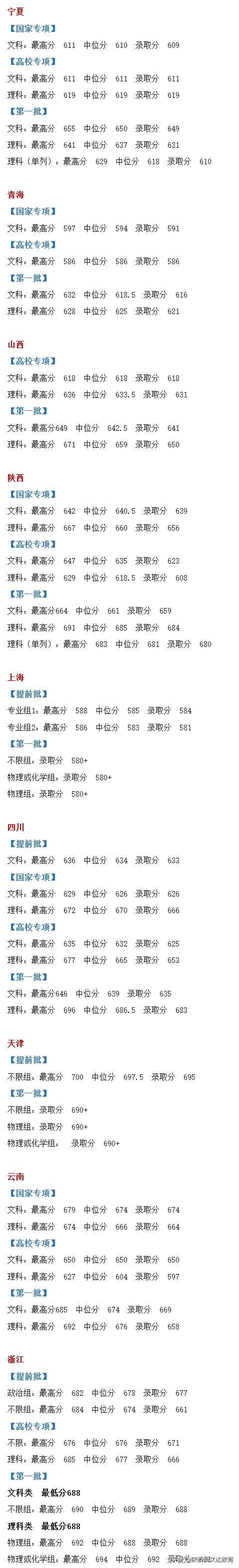 全国53所重点大学各省投档线汇总，哪个省的考生大学难考？