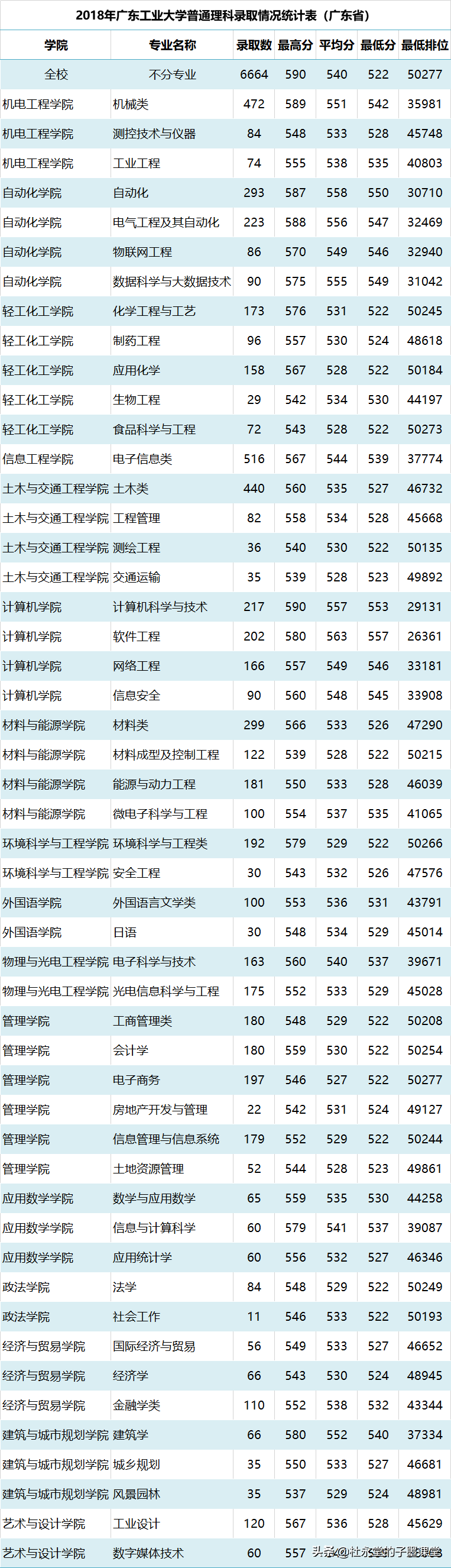 广东2021高考在550+的孩子看过来，广东工业大学各专业三年录取线