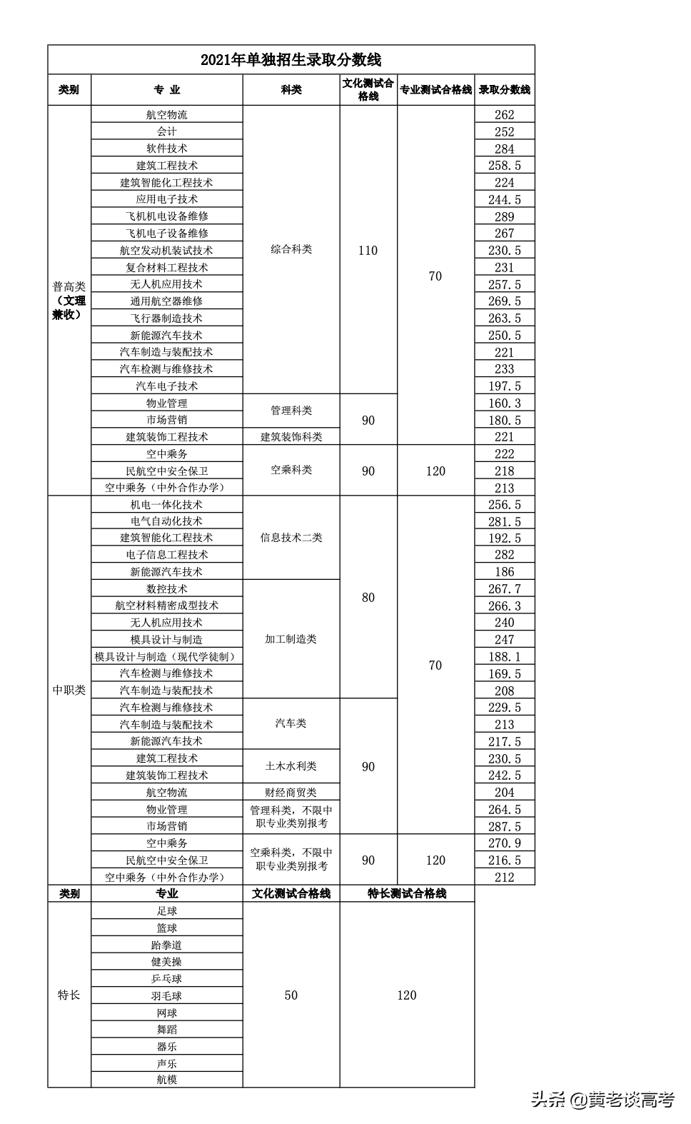 2021年四川省高职单招院校录取分数线大全(四)