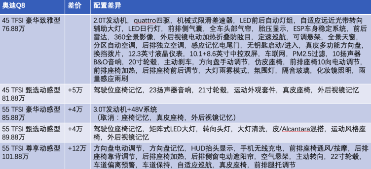 售价76.88-101.88万，SUV新高度，奥迪Q8产品力速览+配置解析