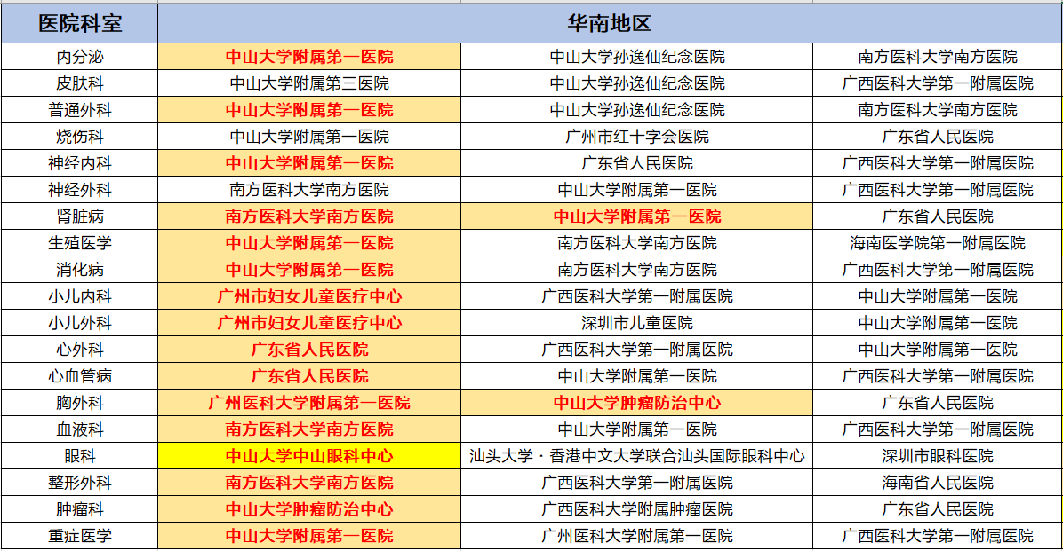 各地区专科top3医院情况