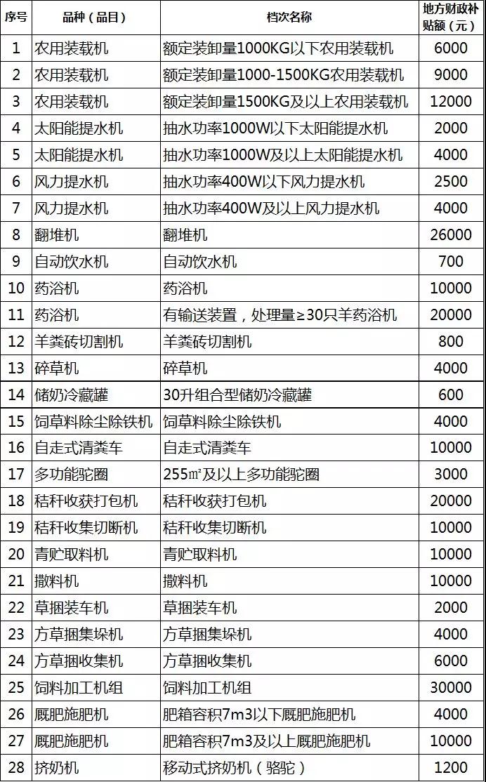 2019年各省農機補貼額公示（二）：山東廣西湖南寧夏內蒙農機補貼
