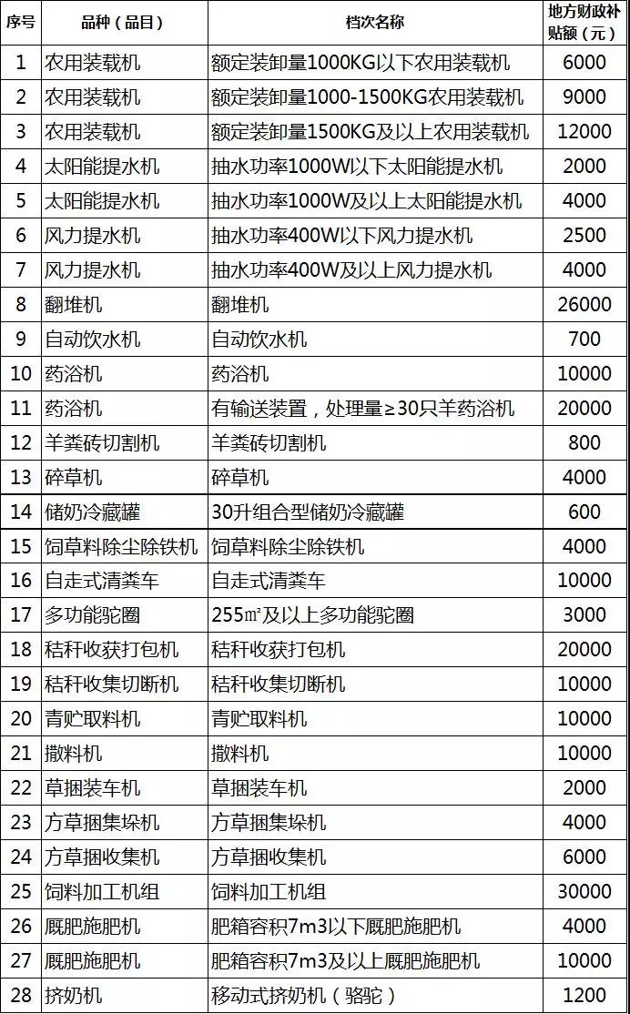 2019年各省农机补贴额公示（二）：山东广西湖南宁夏内蒙农机补贴