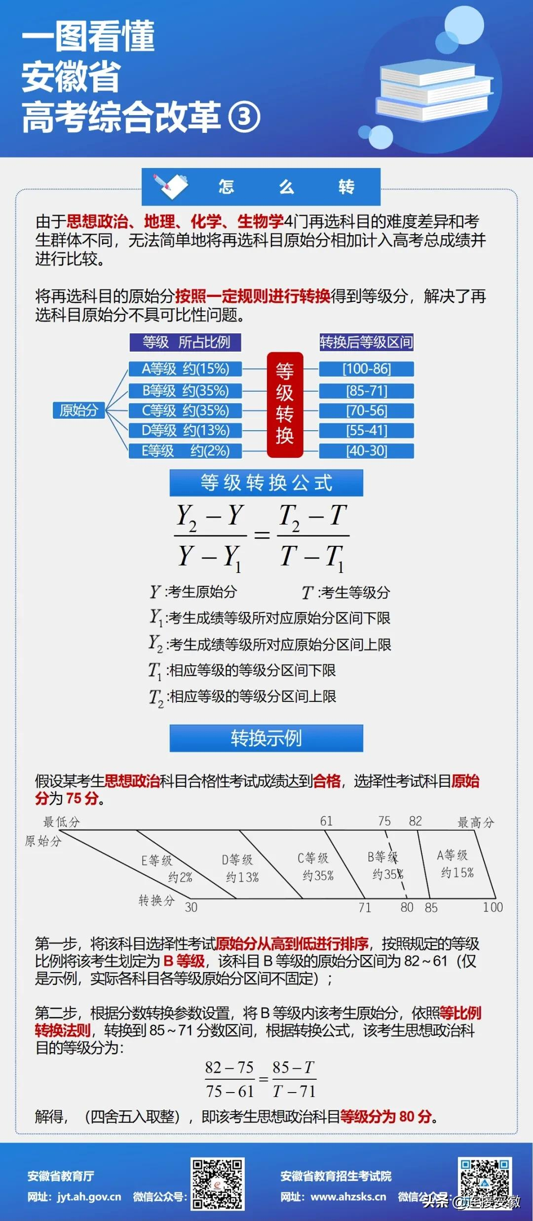 一图读懂｜安徽省新高考综合改革实施方案
