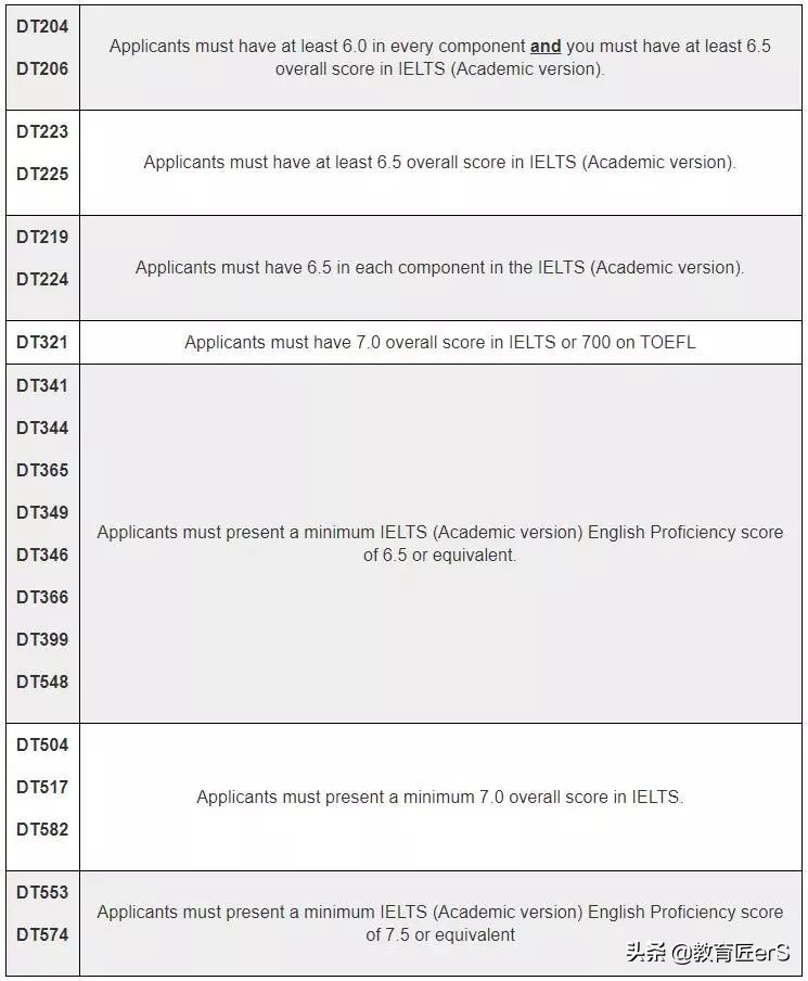 欧洲7国留学必备，申请deadline+雅思要求汇总
