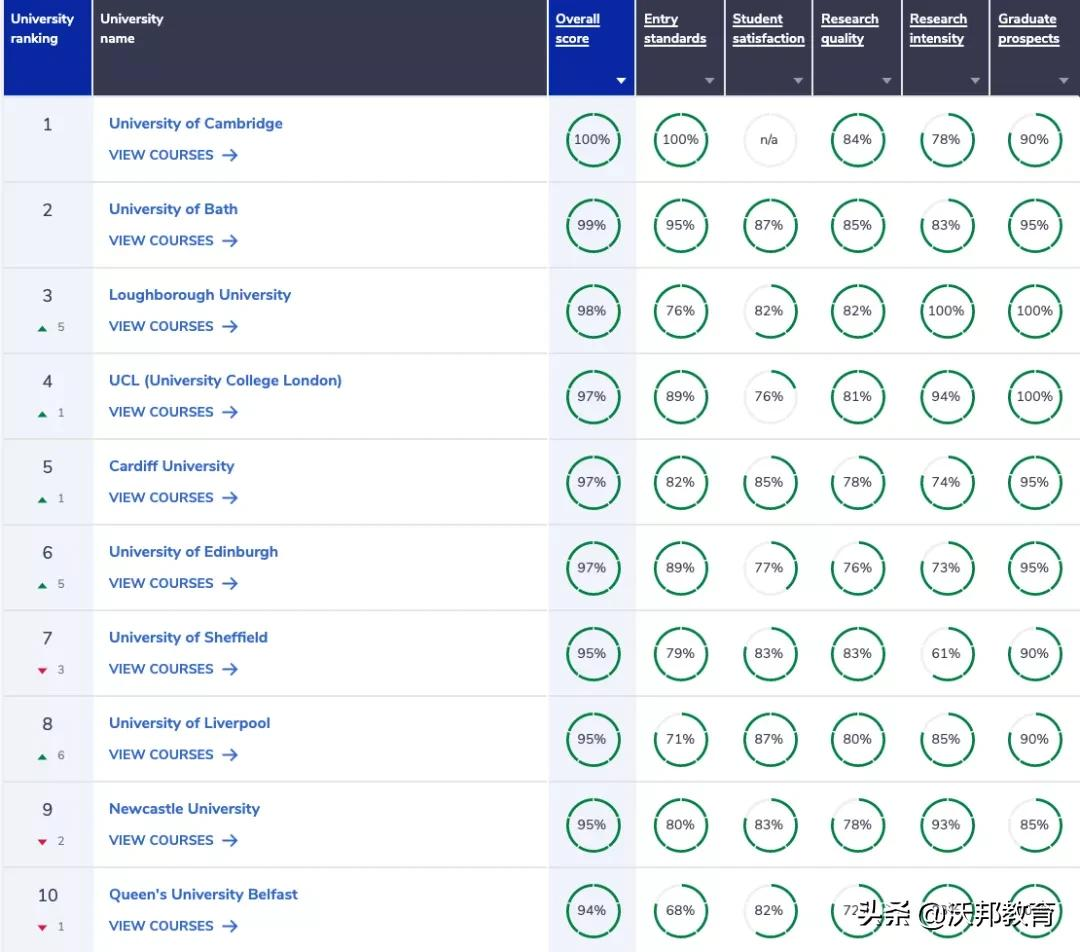 2022年CUG英国大学排名重磅发布！TOP5大洗牌，剑桥连冠被终结