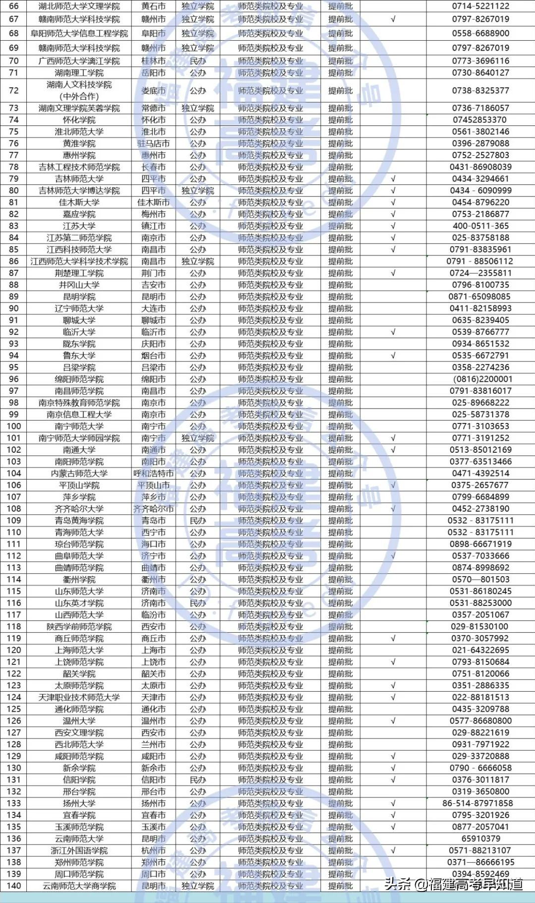2021年福建高考生提前批师范类报考攻略出炉！附招生计划及录取分