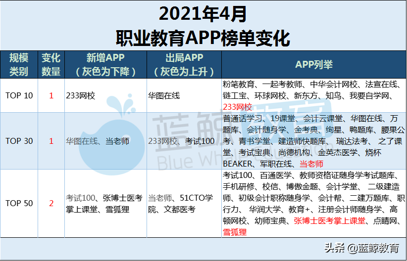 4月职业教育APP榜：“华图在线”出局用户规模TOP 10