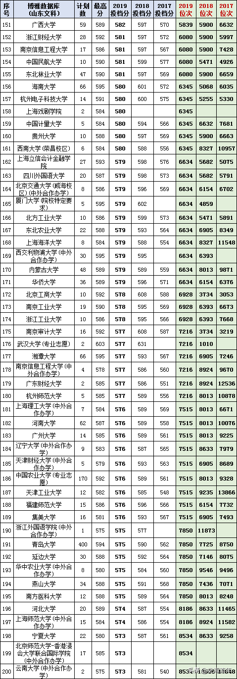 最后两天填志愿！山东17-20年高考录取数据大全，助力学子上名校