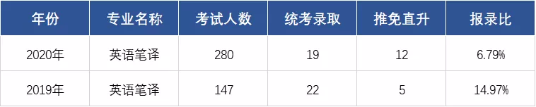上海985/211院校MTI近三年报录比 | 上外报录比居然不是最低的