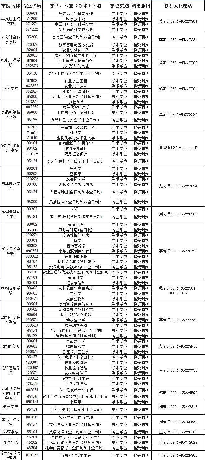 云南农业大学2020年硕士研究生招生调剂公告