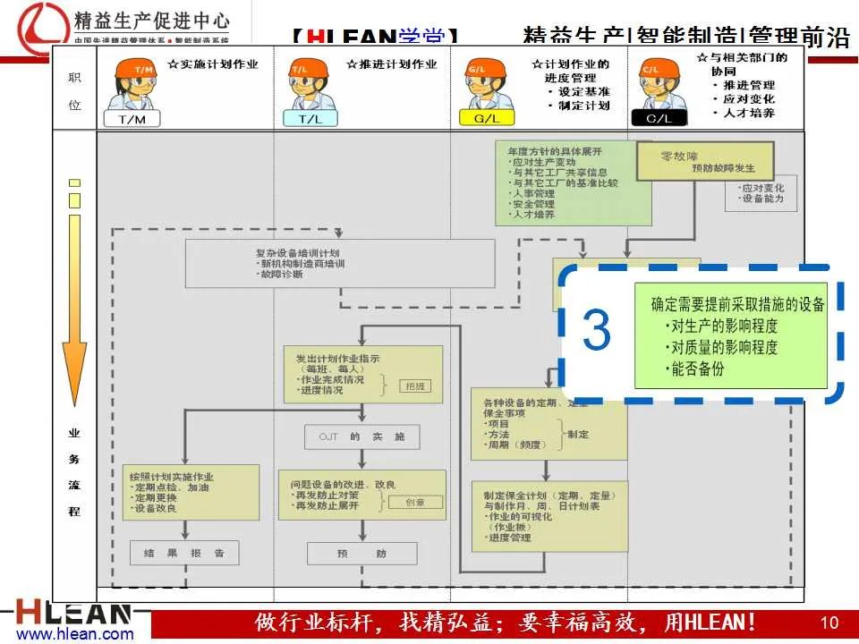 「精益學堂」TPM之現場管理篇