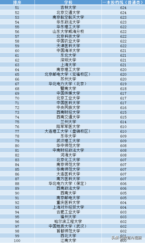 湖北理科：174所名校2020一本投档线排名，哪些大学难考？