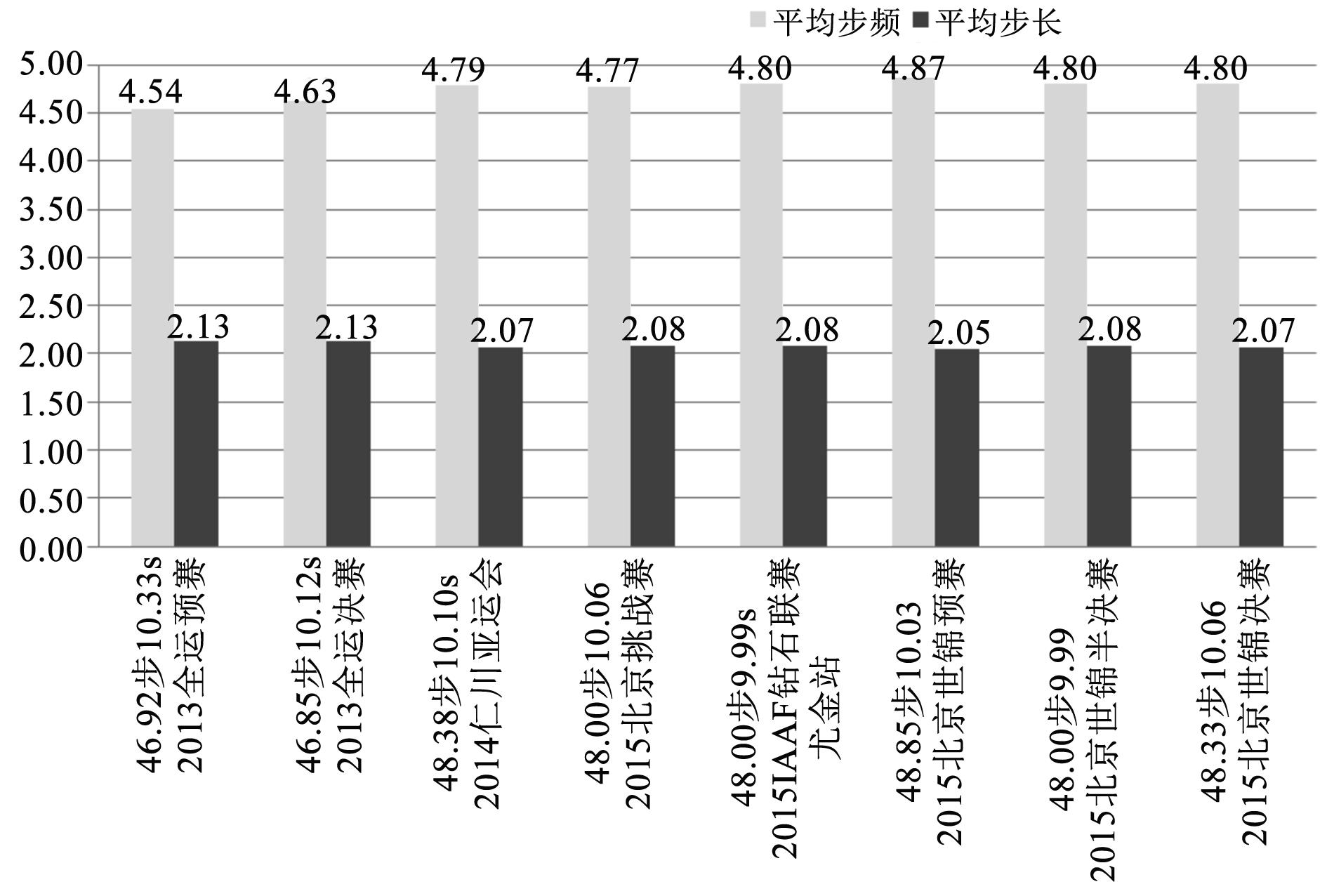 北京体育大学学报（苏炳添百米跑全程节奏的研究）