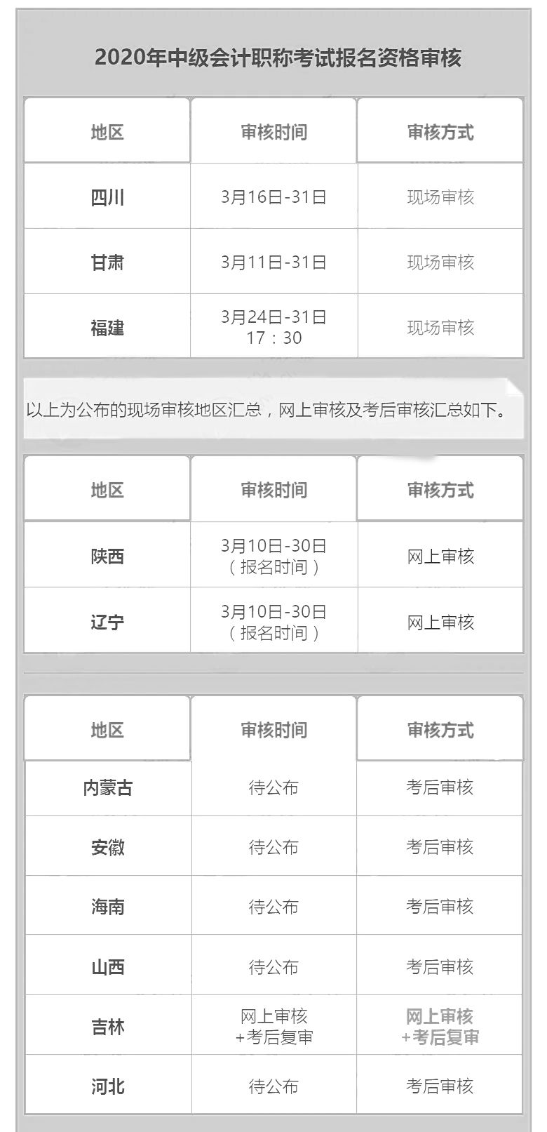 2020中级报名入口正式开通！今年中级考试大变，取消现场审核