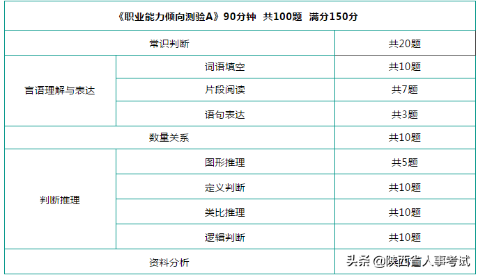陕西事业单位考试题型与分值分布