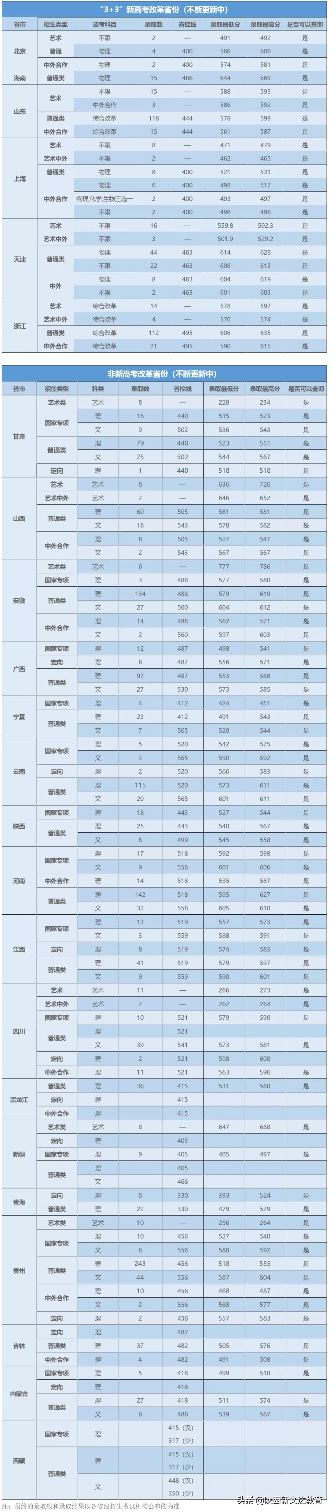 全国53所重点大学各省投档线汇总，哪个省的考生大学难考？