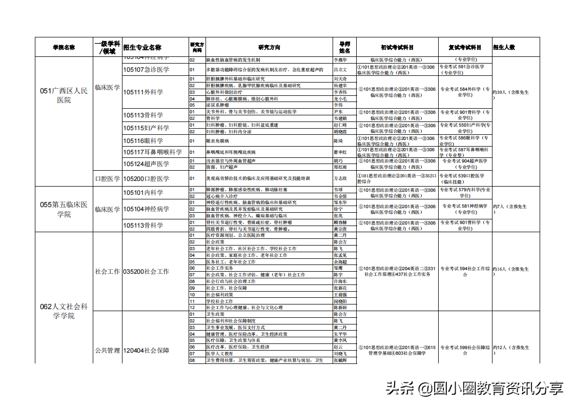 广西医科大学2021年硕士研究生拟招人数、专业目录一览表