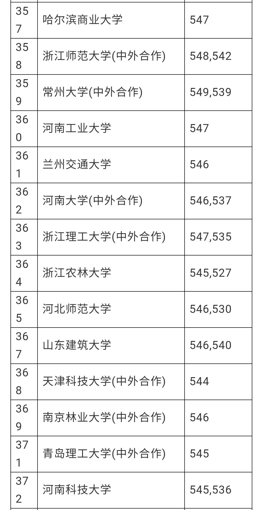 赶紧看看有没有你想去的学校，安徽理科一本分数线预估