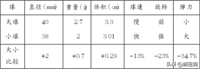 世界杯大球的意思(“小球改大球”的做法，真的是国际乒联专门针对中国队吗？)