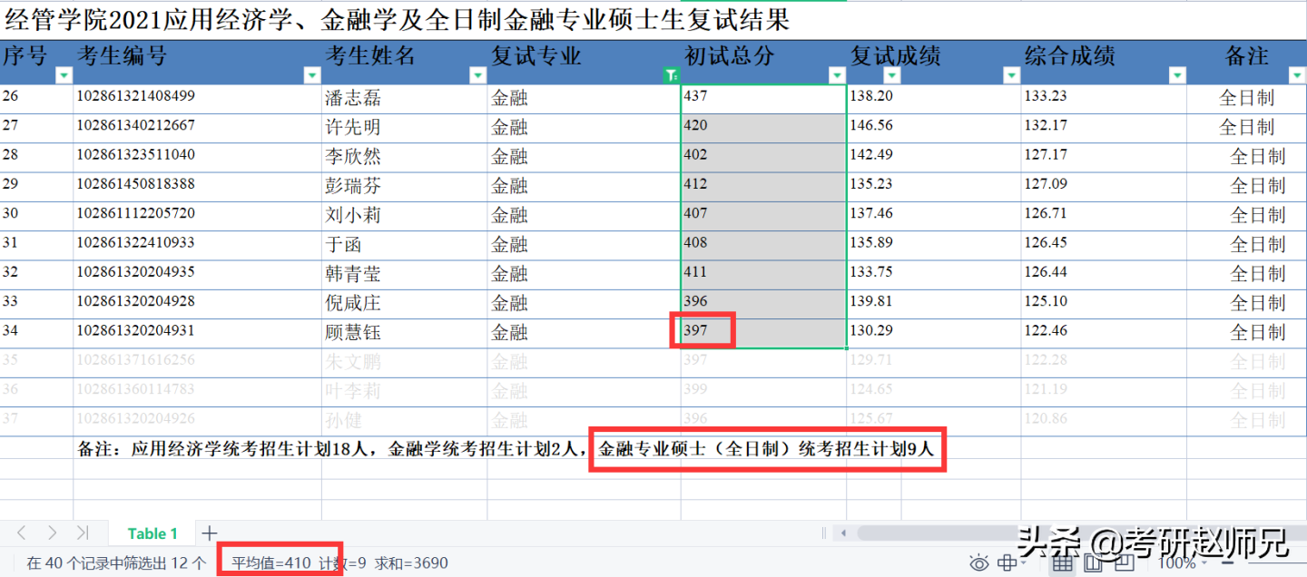 江苏省各大高校金融专硕考研数据分析汇总，一定收藏好