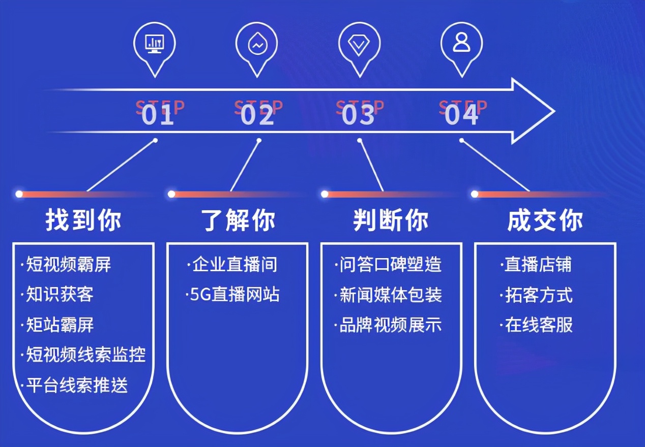 郑州网络营销之额域营销的核心及流程