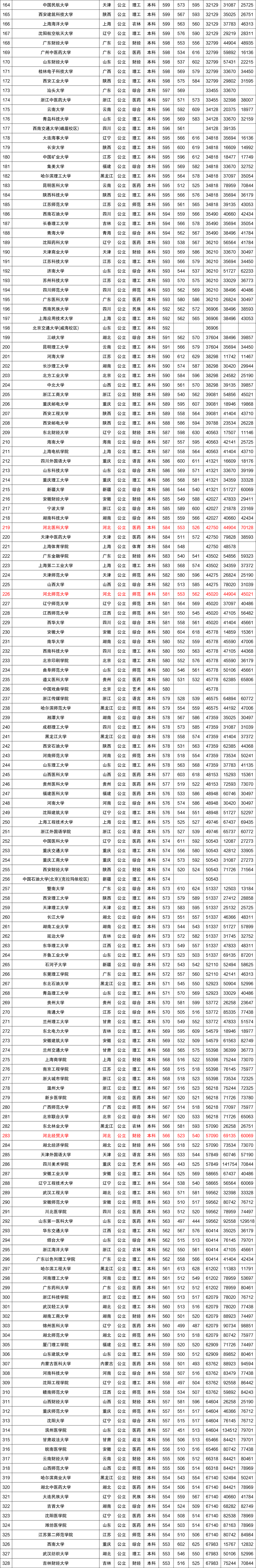 近三年全国各高校在河北省本科录取分数线排名（含文理）