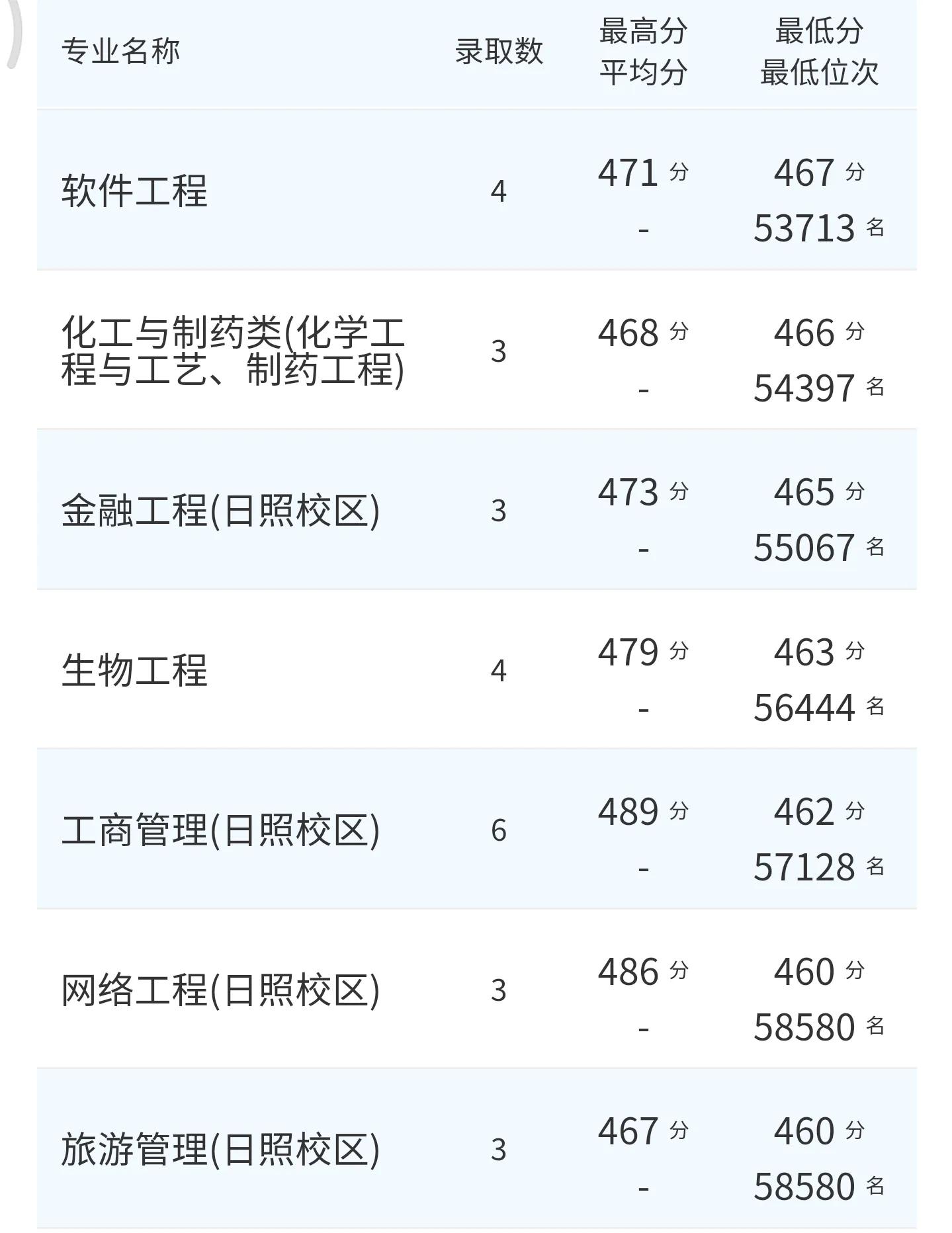 高考院校数据解读：曲阜师范大学（2021）