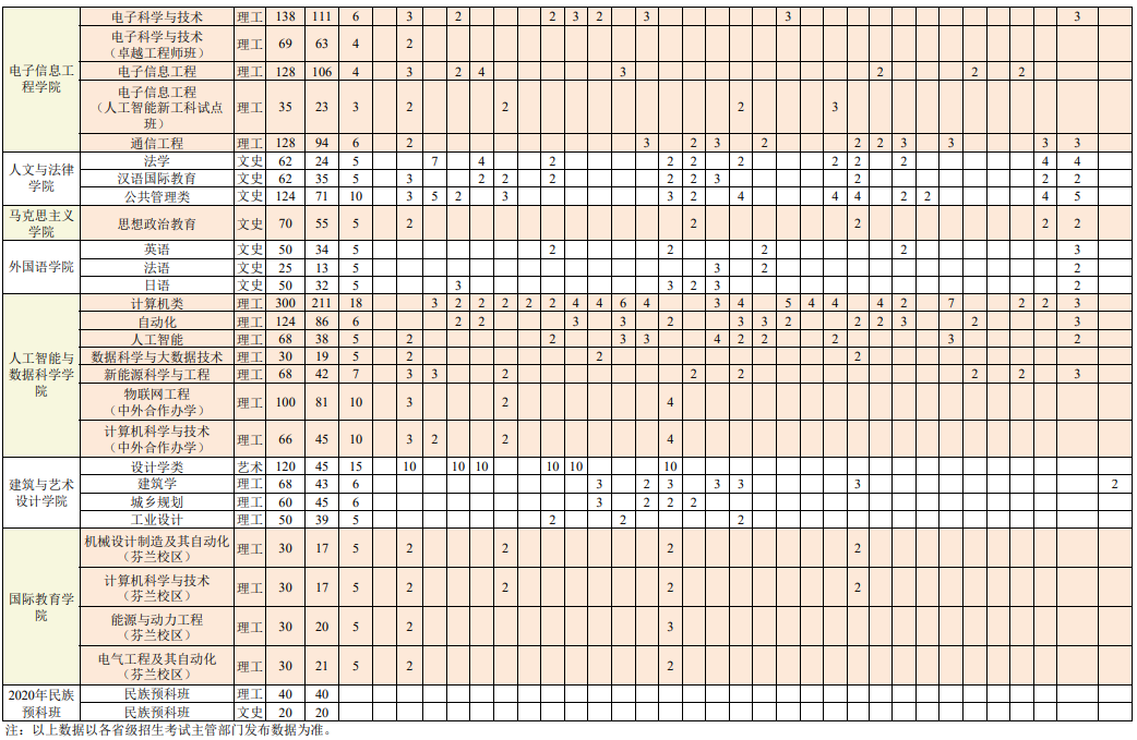 河北工业大学2020招生计划与录取完结批次的通知