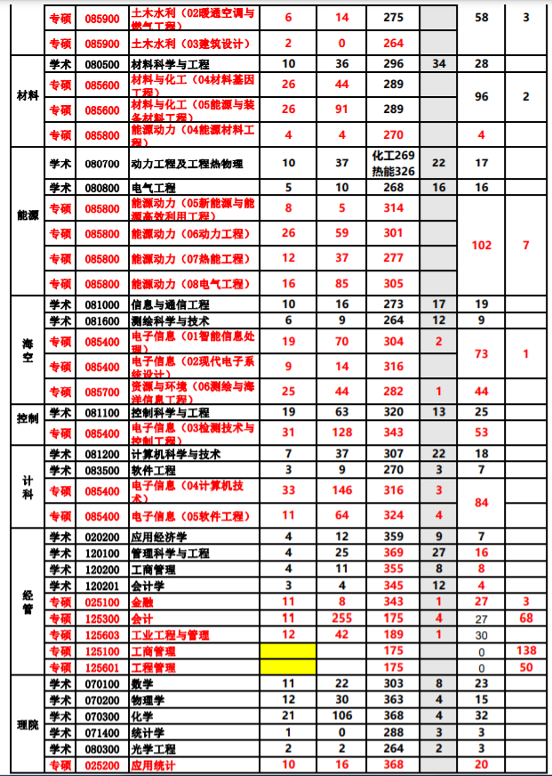 中国石油大学（华东）16-20年考研报录比，复试线及录取人数统计
