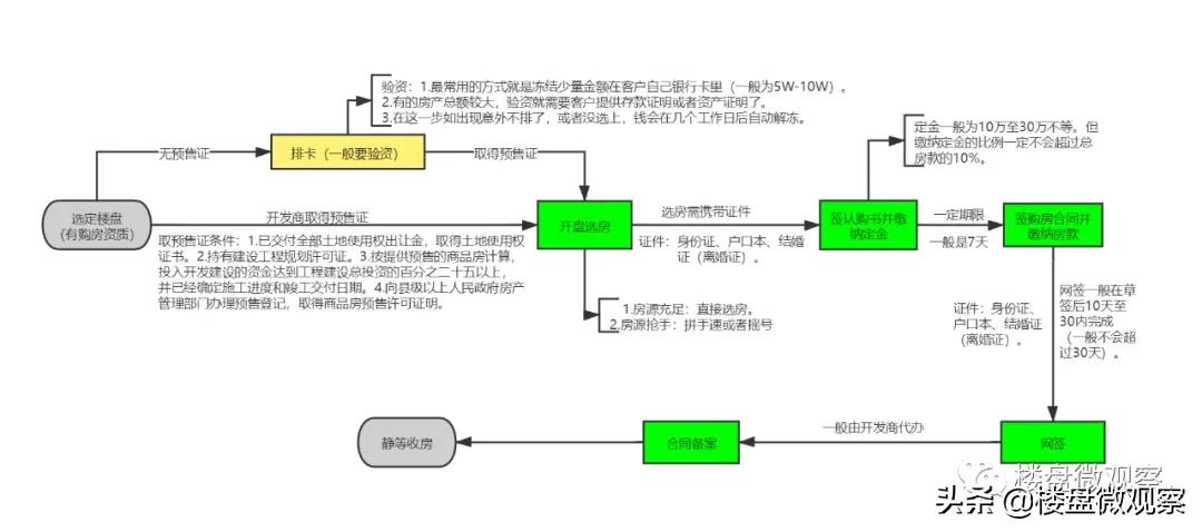 房产小知识 | 备战新房：购置新房流程一文全知晓（建议收藏）