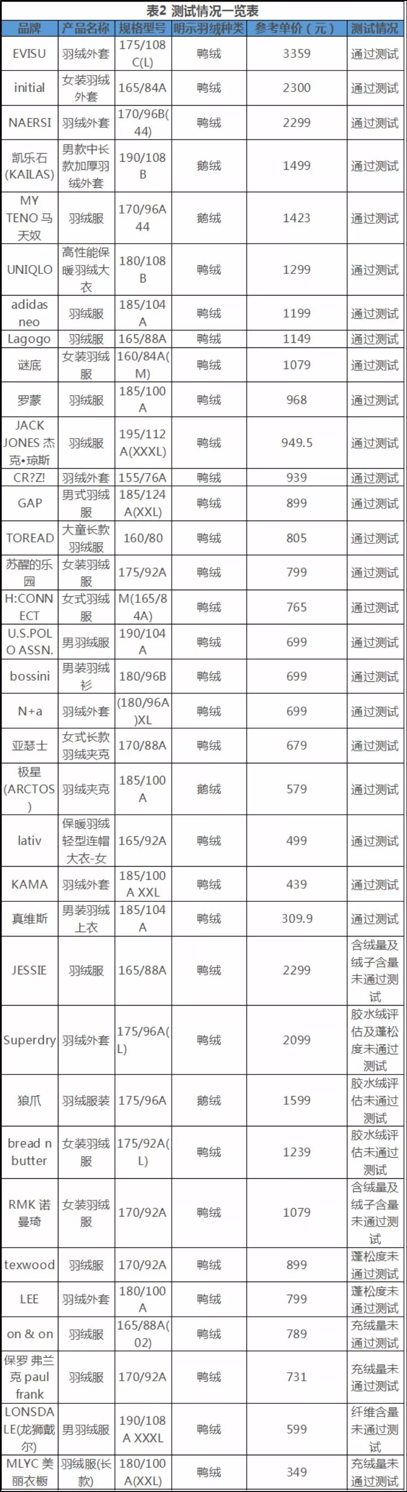 35款羽绒服测试，11款未达标！1500多元一件的“狼爪”用了胶水绒