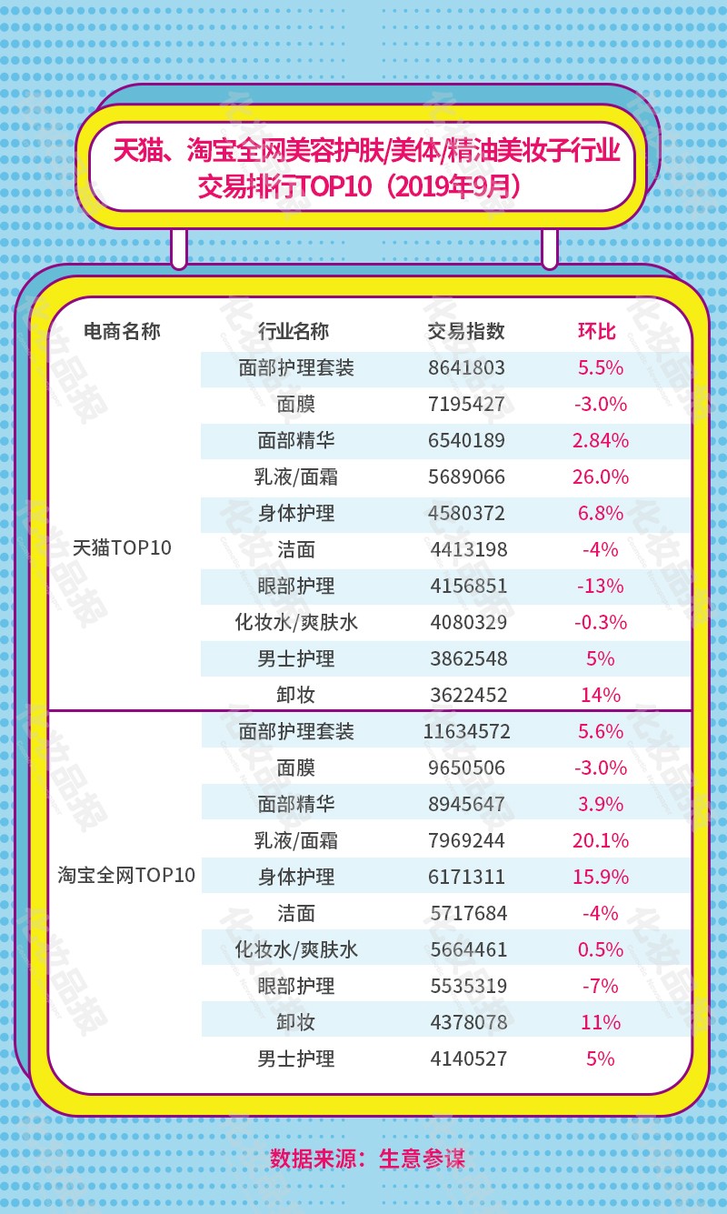 9月护肤上扬，阿芙/珀莱雅领衔国货霸占天猫