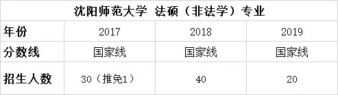 择校篇 | 法硕考研备考锦囊之沈阳师范大学