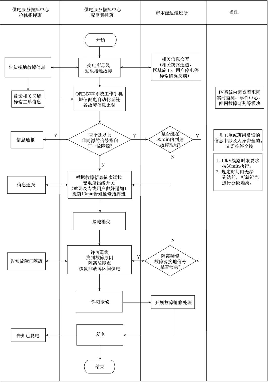 配電物聯網在單相接地故障搶修精準指揮中的應用