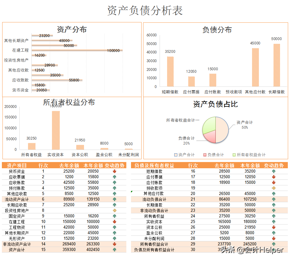 月末财务报表分析难?送你财务报表分析案例及可视化模板,套用即可
