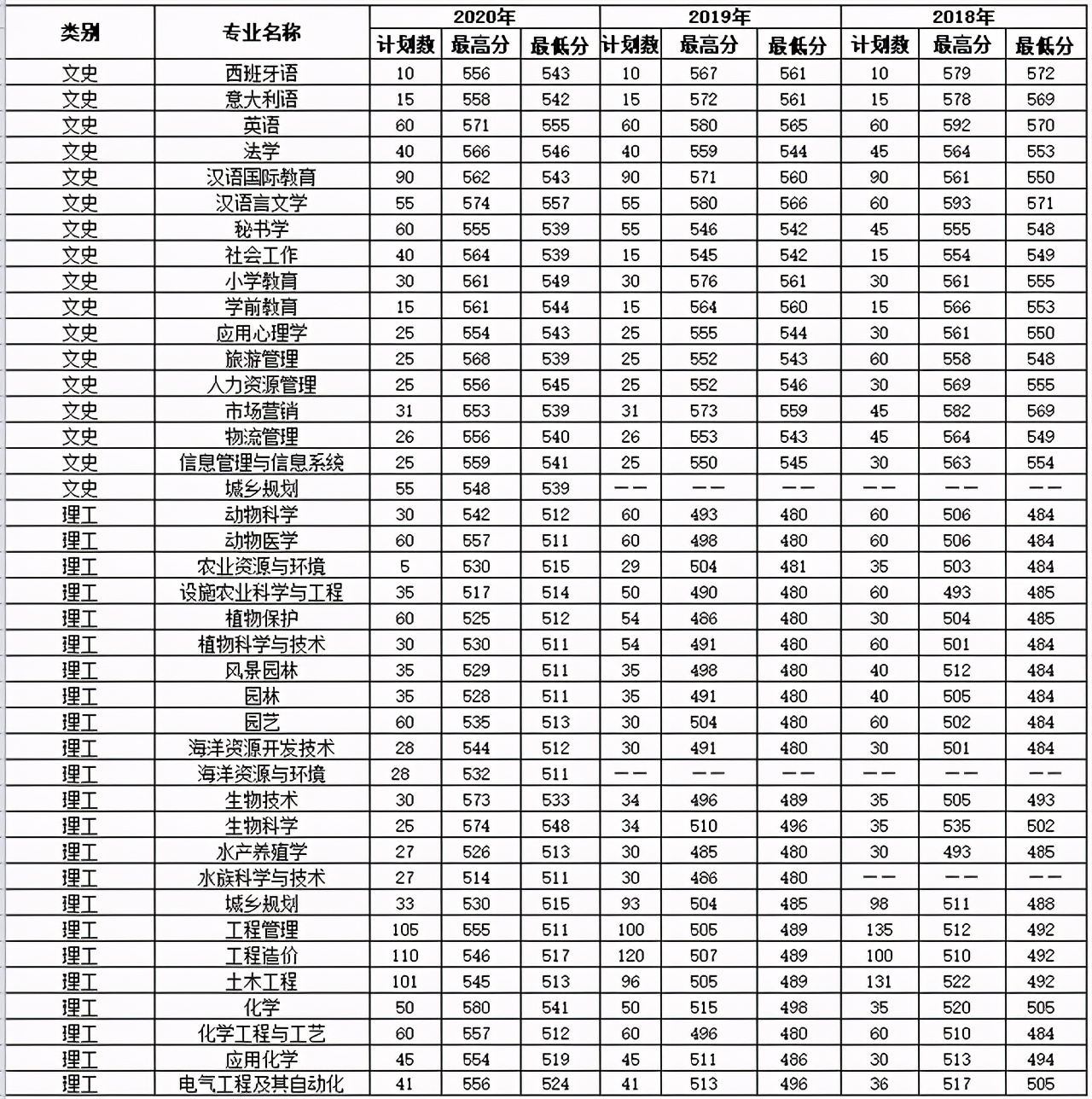 河北科技师范学院2020年在全国各招生省市分专业录取分数公布