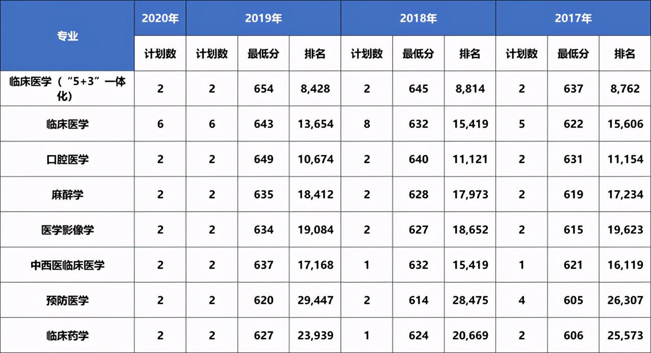 大连医科大学近三年在各省分专业录取分数+2020招生计划数