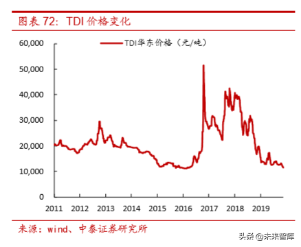 聚氨酯行业研究及万华化学深度解析