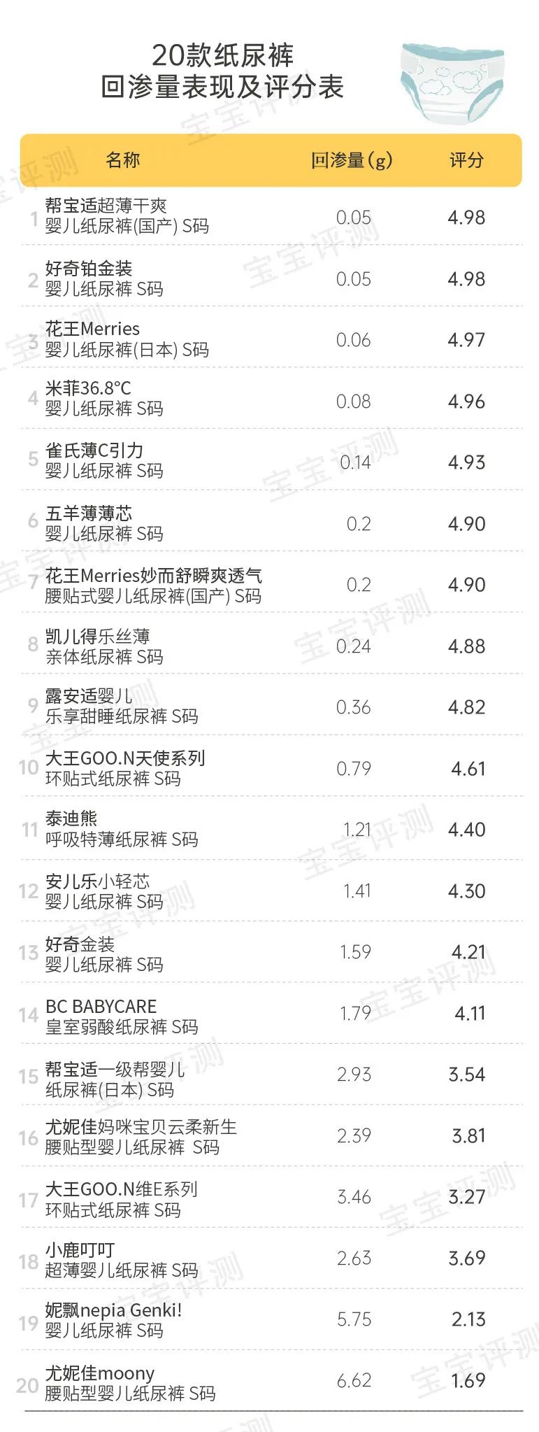 宝宝纸尿裤怎么选？我联合2000位宝妈，对20款纸尿裤做了次测评