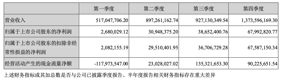 净利大增415.28%，御泥坊母公司水羊股份交出2020成绩单