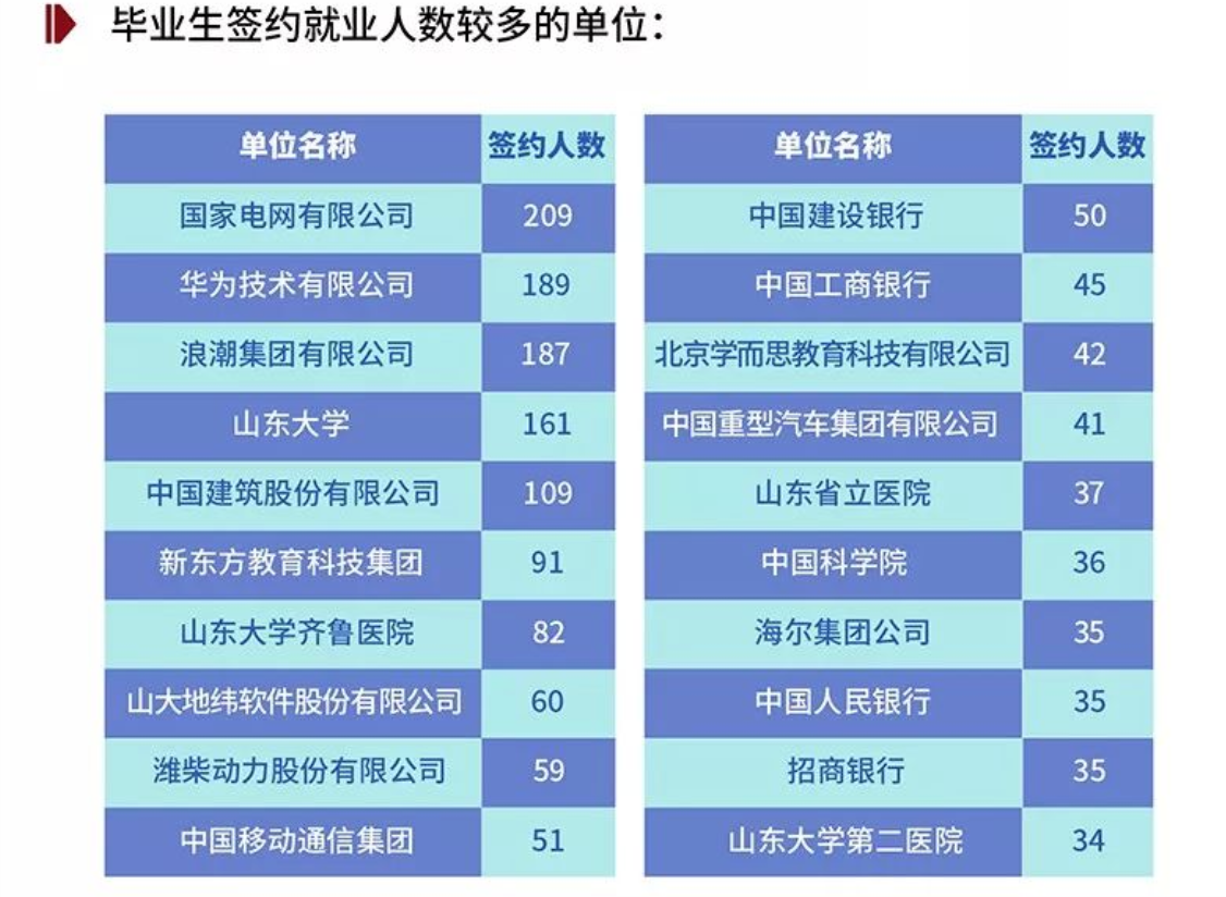 山东最好的15所本科排名：中国海洋大学第二，山东师范大学第五