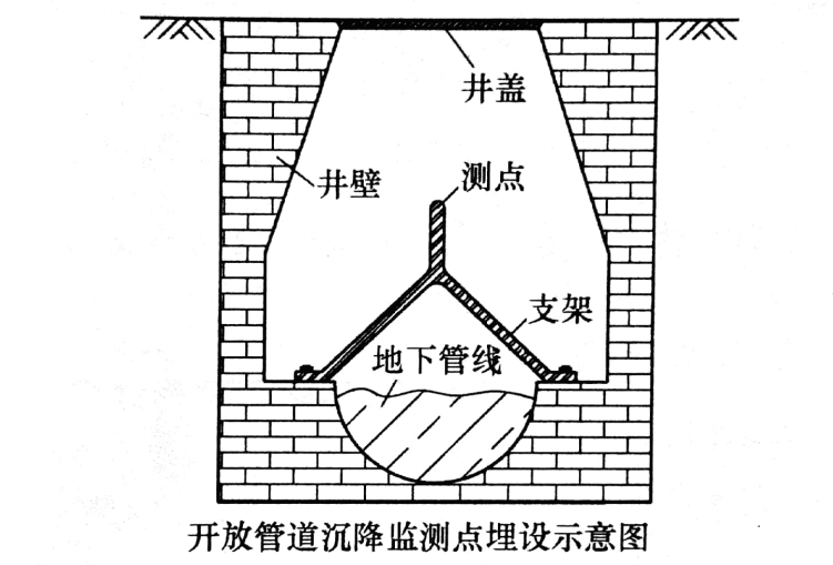 基坑地表沉降及地下管线沉降如何布点监测？快来了解一下吧