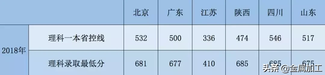 史上最全机械院校及分数线介绍，快快转给你身边的高考生吧