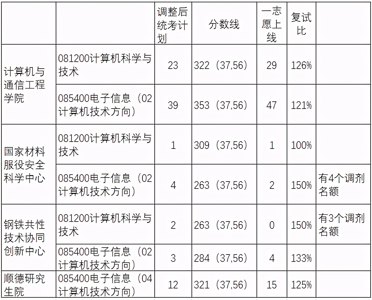 北京科技大学2021年计算机研究生招生信息简介