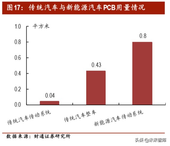 汽车电子之PCB专题报告：智电驱动，驶向光明未来
