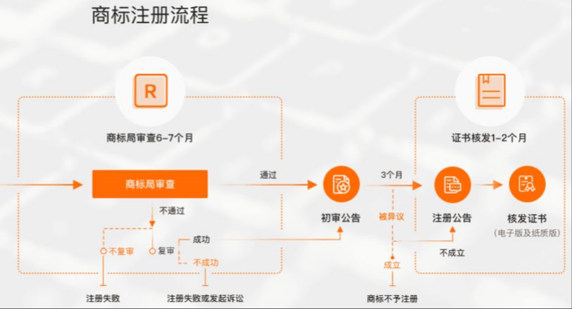 商标注册去哪里注册（商标注册需要提交什么资料）